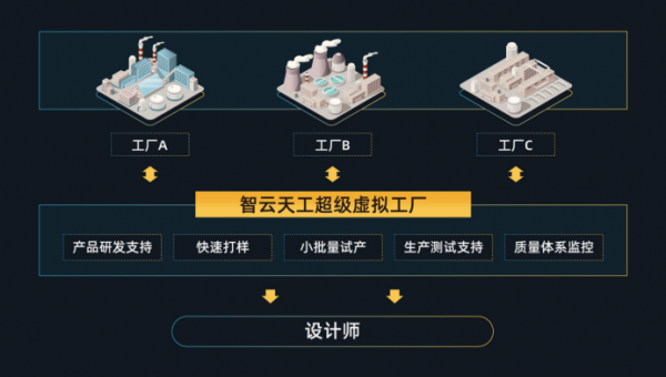 打破生产壁垒?智造原创设计新机遇